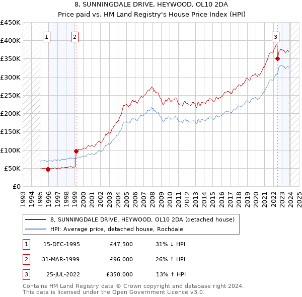8, SUNNINGDALE DRIVE, HEYWOOD, OL10 2DA: Price paid vs HM Land Registry's House Price Index