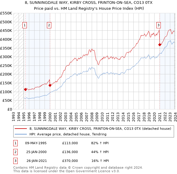 8, SUNNINGDALE WAY, KIRBY CROSS, FRINTON-ON-SEA, CO13 0TX: Price paid vs HM Land Registry's House Price Index