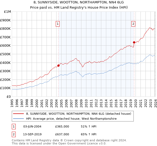 8, SUNNYSIDE, WOOTTON, NORTHAMPTON, NN4 6LG: Price paid vs HM Land Registry's House Price Index