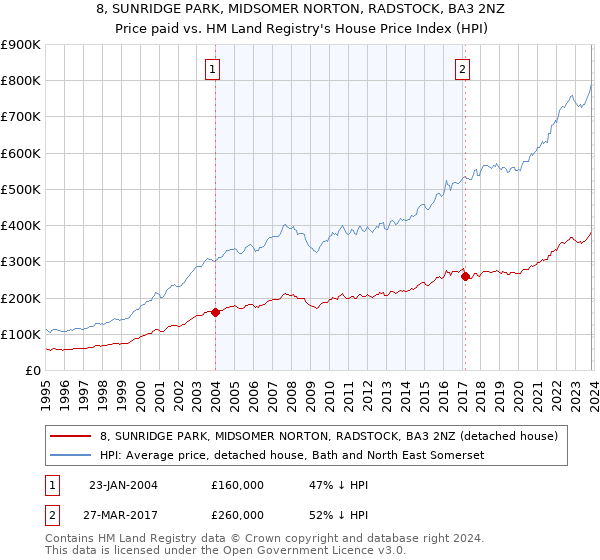 8, SUNRIDGE PARK, MIDSOMER NORTON, RADSTOCK, BA3 2NZ: Price paid vs HM Land Registry's House Price Index