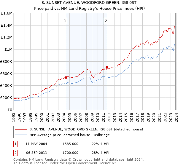 8, SUNSET AVENUE, WOODFORD GREEN, IG8 0ST: Price paid vs HM Land Registry's House Price Index