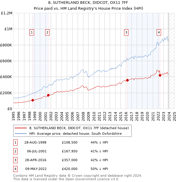 8, SUTHERLAND BECK, DIDCOT, OX11 7FF: Price paid vs HM Land Registry's House Price Index