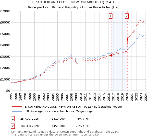 8, SUTHERLAND CLOSE, NEWTON ABBOT, TQ12 4TL: Price paid vs HM Land Registry's House Price Index