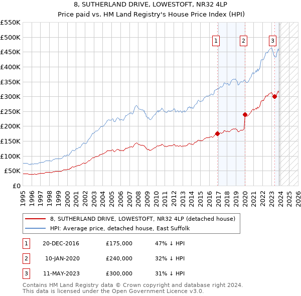 8, SUTHERLAND DRIVE, LOWESTOFT, NR32 4LP: Price paid vs HM Land Registry's House Price Index