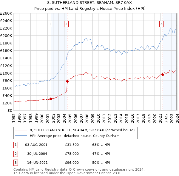 8, SUTHERLAND STREET, SEAHAM, SR7 0AX: Price paid vs HM Land Registry's House Price Index