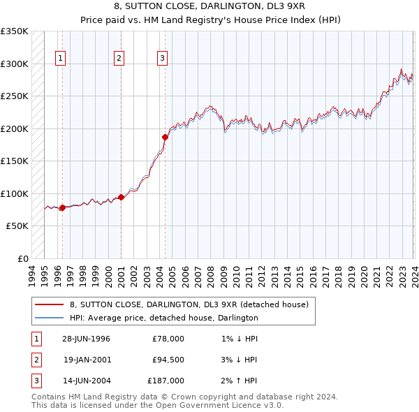 8, SUTTON CLOSE, DARLINGTON, DL3 9XR: Price paid vs HM Land Registry's House Price Index