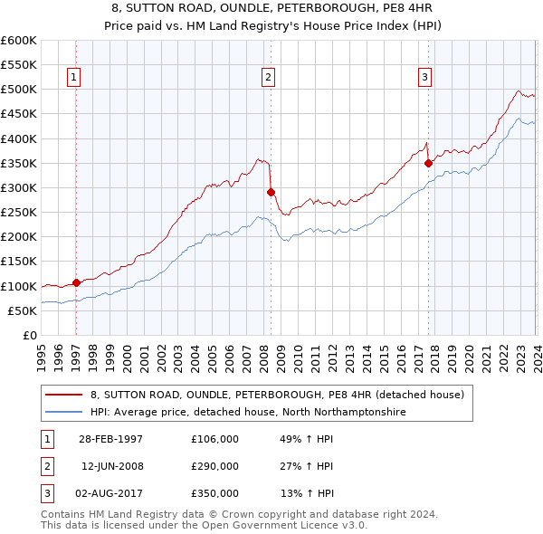 8, SUTTON ROAD, OUNDLE, PETERBOROUGH, PE8 4HR: Price paid vs HM Land Registry's House Price Index
