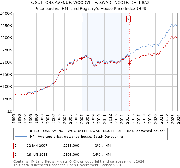 8, SUTTONS AVENUE, WOODVILLE, SWADLINCOTE, DE11 8AX: Price paid vs HM Land Registry's House Price Index