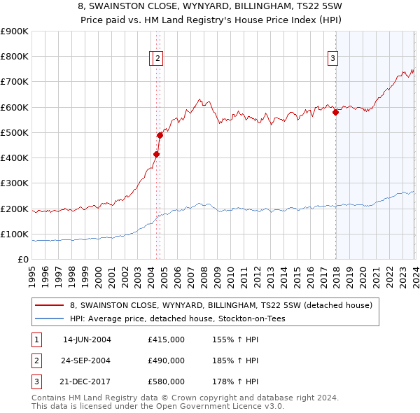 8, SWAINSTON CLOSE, WYNYARD, BILLINGHAM, TS22 5SW: Price paid vs HM Land Registry's House Price Index