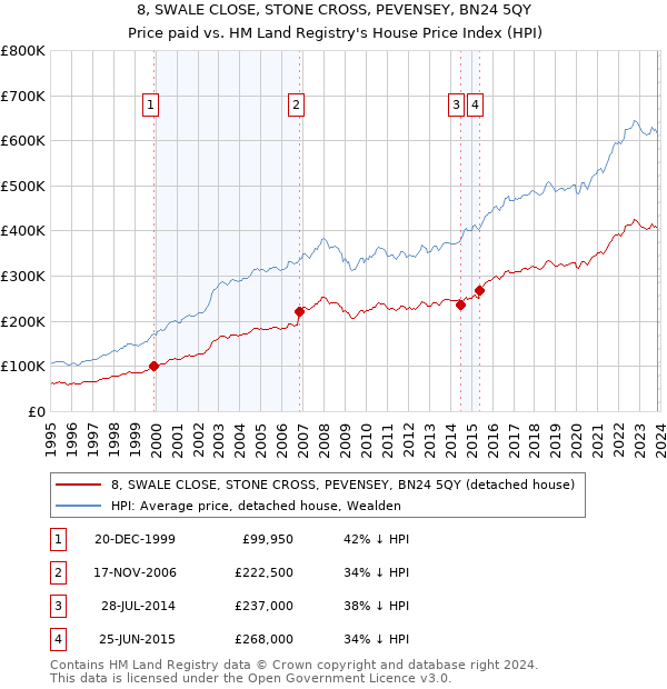 8, SWALE CLOSE, STONE CROSS, PEVENSEY, BN24 5QY: Price paid vs HM Land Registry's House Price Index