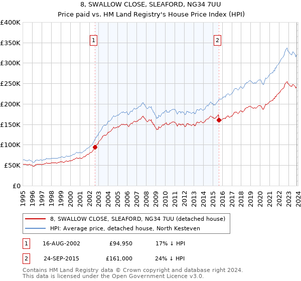 8, SWALLOW CLOSE, SLEAFORD, NG34 7UU: Price paid vs HM Land Registry's House Price Index
