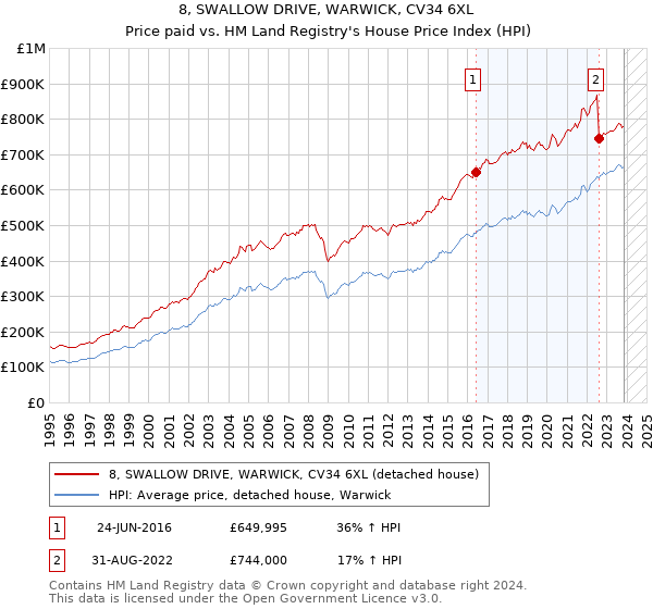 8, SWALLOW DRIVE, WARWICK, CV34 6XL: Price paid vs HM Land Registry's House Price Index