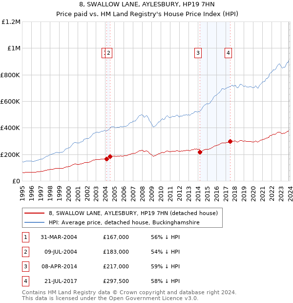 8, SWALLOW LANE, AYLESBURY, HP19 7HN: Price paid vs HM Land Registry's House Price Index