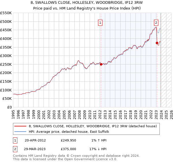 8, SWALLOWS CLOSE, HOLLESLEY, WOODBRIDGE, IP12 3RW: Price paid vs HM Land Registry's House Price Index