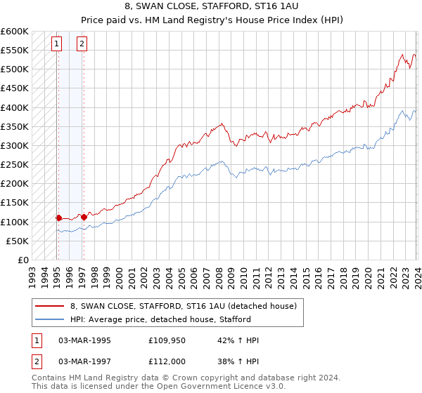 8, SWAN CLOSE, STAFFORD, ST16 1AU: Price paid vs HM Land Registry's House Price Index
