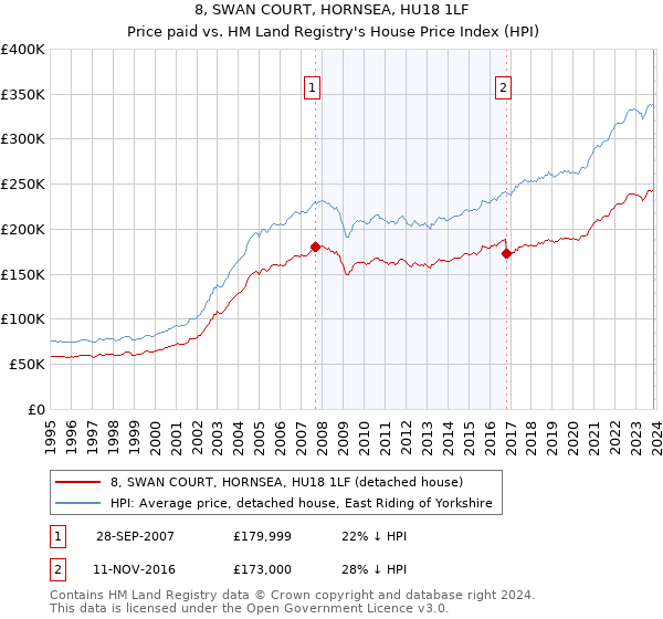 8, SWAN COURT, HORNSEA, HU18 1LF: Price paid vs HM Land Registry's House Price Index
