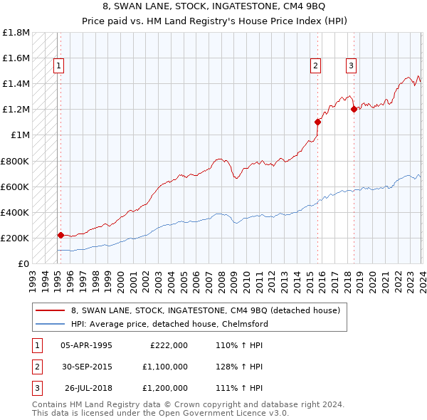8, SWAN LANE, STOCK, INGATESTONE, CM4 9BQ: Price paid vs HM Land Registry's House Price Index