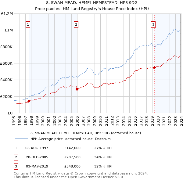 8, SWAN MEAD, HEMEL HEMPSTEAD, HP3 9DG: Price paid vs HM Land Registry's House Price Index