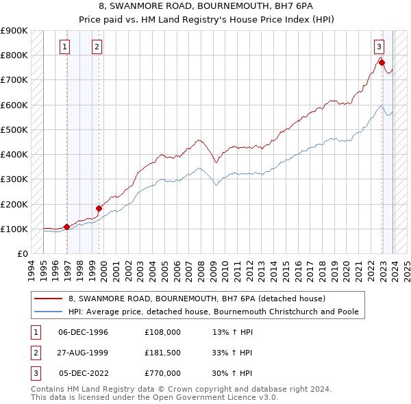 8, SWANMORE ROAD, BOURNEMOUTH, BH7 6PA: Price paid vs HM Land Registry's House Price Index