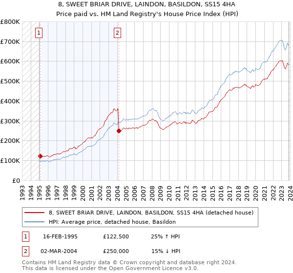 8, SWEET BRIAR DRIVE, LAINDON, BASILDON, SS15 4HA: Price paid vs HM Land Registry's House Price Index