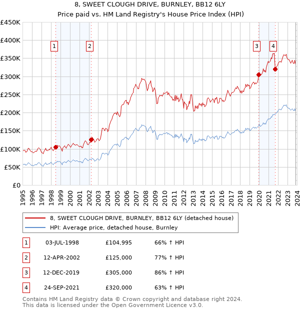 8, SWEET CLOUGH DRIVE, BURNLEY, BB12 6LY: Price paid vs HM Land Registry's House Price Index