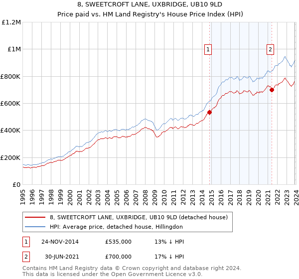 8, SWEETCROFT LANE, UXBRIDGE, UB10 9LD: Price paid vs HM Land Registry's House Price Index