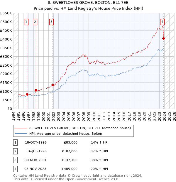 8, SWEETLOVES GROVE, BOLTON, BL1 7EE: Price paid vs HM Land Registry's House Price Index
