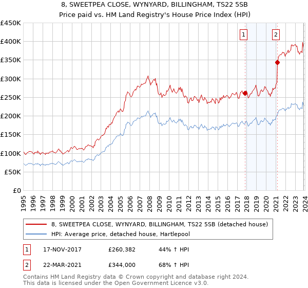 8, SWEETPEA CLOSE, WYNYARD, BILLINGHAM, TS22 5SB: Price paid vs HM Land Registry's House Price Index