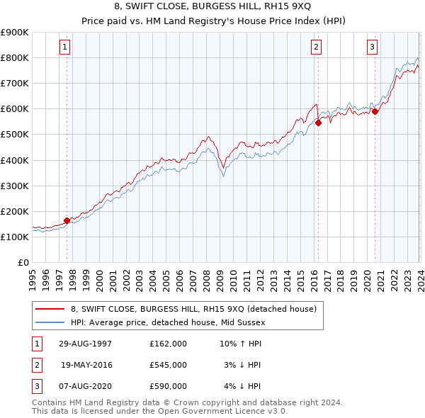 8, SWIFT CLOSE, BURGESS HILL, RH15 9XQ: Price paid vs HM Land Registry's House Price Index