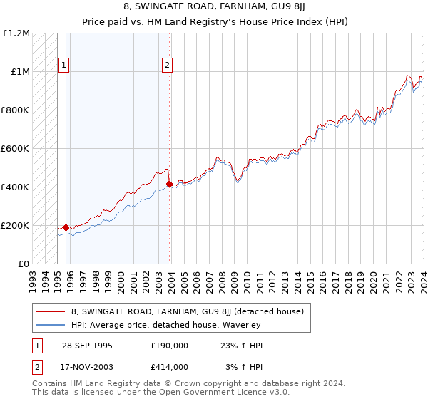 8, SWINGATE ROAD, FARNHAM, GU9 8JJ: Price paid vs HM Land Registry's House Price Index
