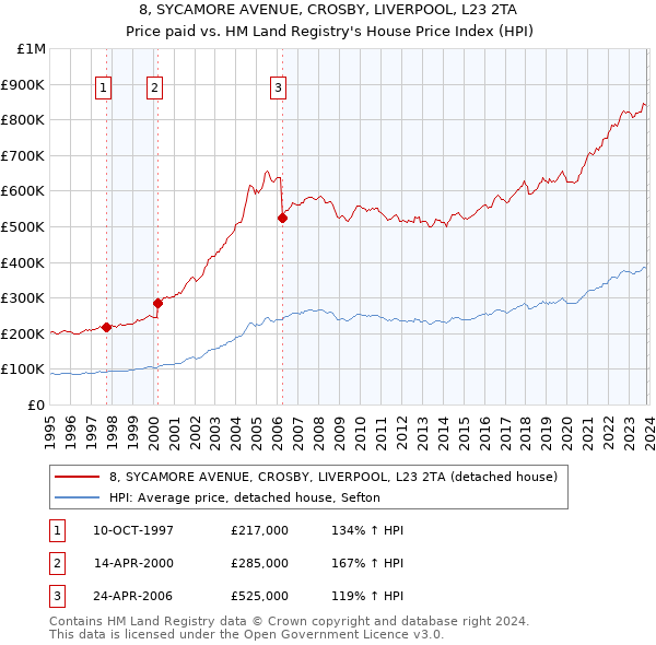 8, SYCAMORE AVENUE, CROSBY, LIVERPOOL, L23 2TA: Price paid vs HM Land Registry's House Price Index
