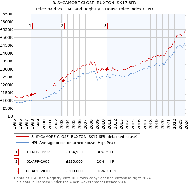 8, SYCAMORE CLOSE, BUXTON, SK17 6FB: Price paid vs HM Land Registry's House Price Index