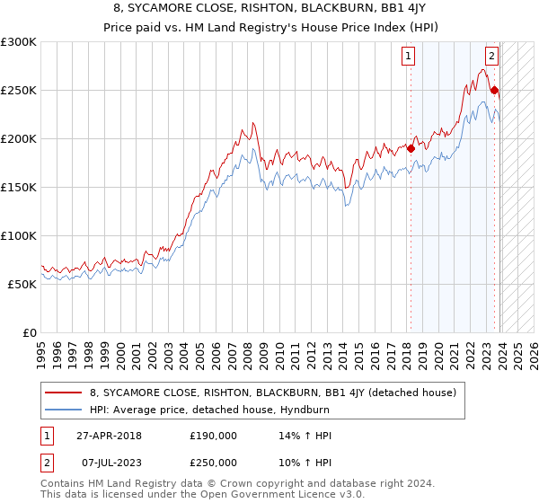 8, SYCAMORE CLOSE, RISHTON, BLACKBURN, BB1 4JY: Price paid vs HM Land Registry's House Price Index