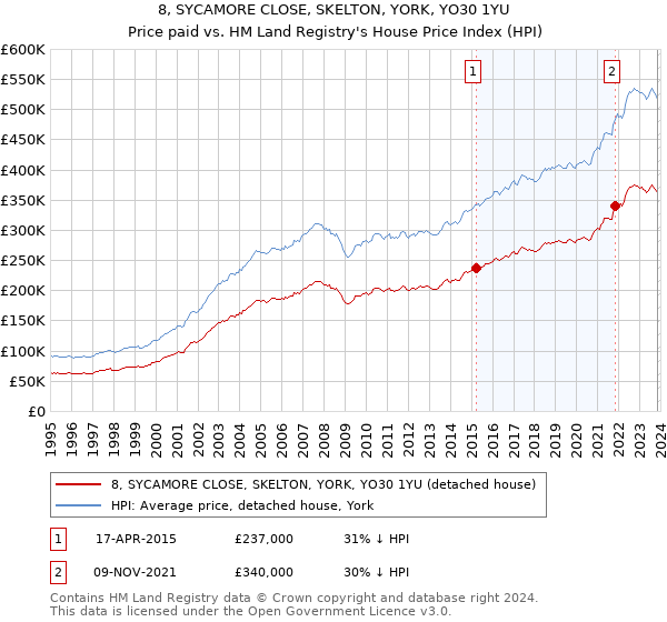 8, SYCAMORE CLOSE, SKELTON, YORK, YO30 1YU: Price paid vs HM Land Registry's House Price Index