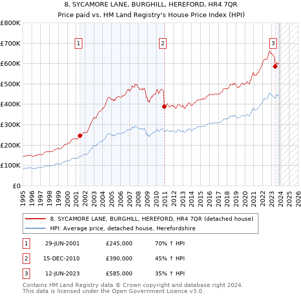 8, SYCAMORE LANE, BURGHILL, HEREFORD, HR4 7QR: Price paid vs HM Land Registry's House Price Index