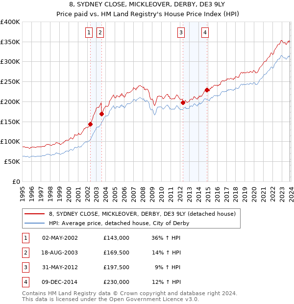 8, SYDNEY CLOSE, MICKLEOVER, DERBY, DE3 9LY: Price paid vs HM Land Registry's House Price Index