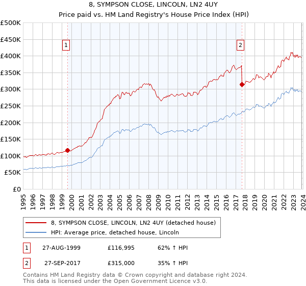 8, SYMPSON CLOSE, LINCOLN, LN2 4UY: Price paid vs HM Land Registry's House Price Index