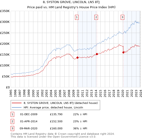 8, SYSTON GROVE, LINCOLN, LN5 8TJ: Price paid vs HM Land Registry's House Price Index