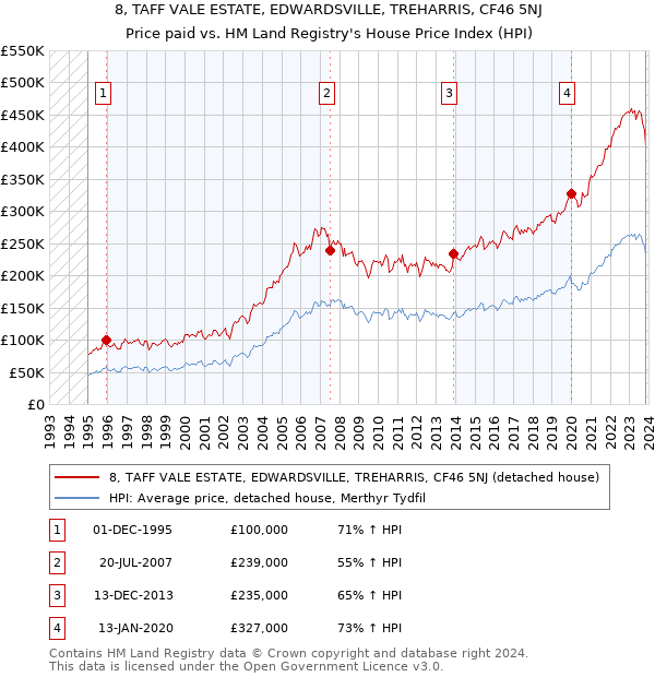 8, TAFF VALE ESTATE, EDWARDSVILLE, TREHARRIS, CF46 5NJ: Price paid vs HM Land Registry's House Price Index