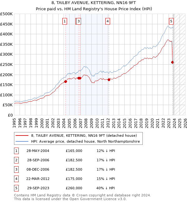 8, TAILBY AVENUE, KETTERING, NN16 9FT: Price paid vs HM Land Registry's House Price Index