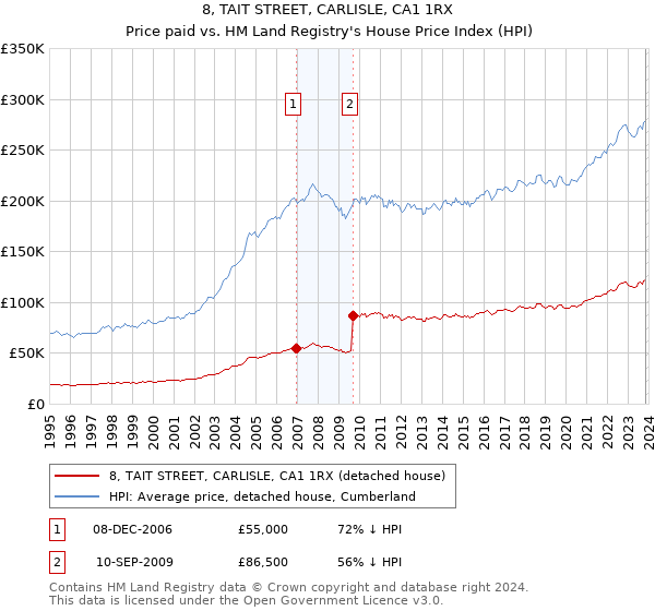 8, TAIT STREET, CARLISLE, CA1 1RX: Price paid vs HM Land Registry's House Price Index