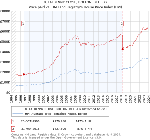 8, TALBENNY CLOSE, BOLTON, BL1 5FG: Price paid vs HM Land Registry's House Price Index