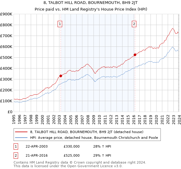 8, TALBOT HILL ROAD, BOURNEMOUTH, BH9 2JT: Price paid vs HM Land Registry's House Price Index