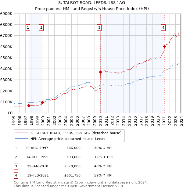8, TALBOT ROAD, LEEDS, LS8 1AG: Price paid vs HM Land Registry's House Price Index