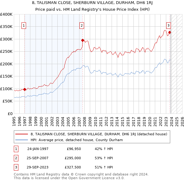 8, TALISMAN CLOSE, SHERBURN VILLAGE, DURHAM, DH6 1RJ: Price paid vs HM Land Registry's House Price Index