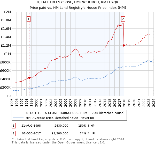 8, TALL TREES CLOSE, HORNCHURCH, RM11 2QR: Price paid vs HM Land Registry's House Price Index