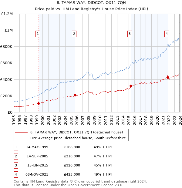 8, TAMAR WAY, DIDCOT, OX11 7QH: Price paid vs HM Land Registry's House Price Index