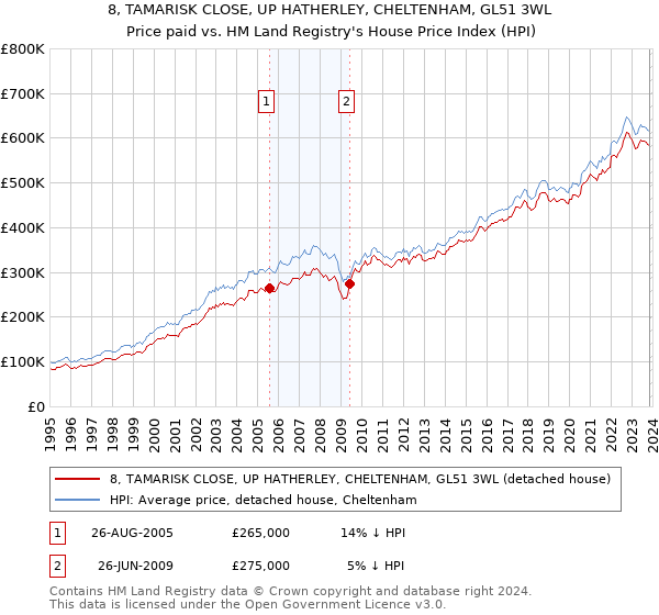 8, TAMARISK CLOSE, UP HATHERLEY, CHELTENHAM, GL51 3WL: Price paid vs HM Land Registry's House Price Index