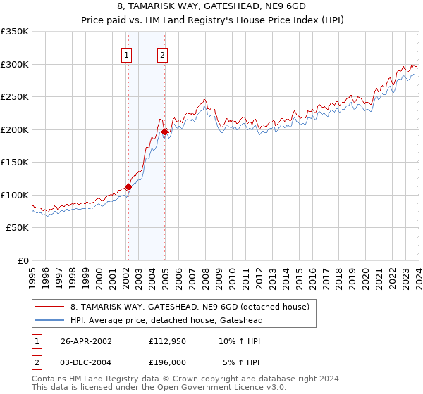 8, TAMARISK WAY, GATESHEAD, NE9 6GD: Price paid vs HM Land Registry's House Price Index