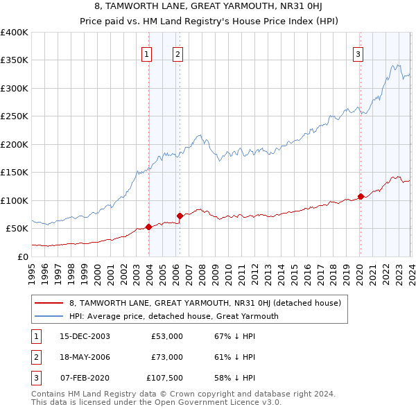 8, TAMWORTH LANE, GREAT YARMOUTH, NR31 0HJ: Price paid vs HM Land Registry's House Price Index